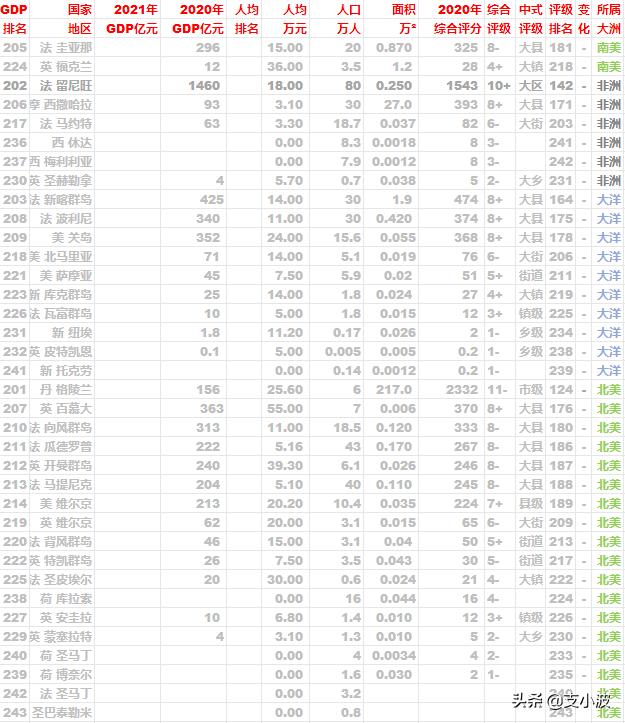 021年世界各国gdp排行榜（2021年世界各国gdp排名预测）"