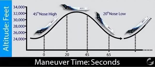飞机从万米高空中直接坠落，人是感觉到失重还是超重？
