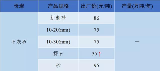 砂石骨料价格