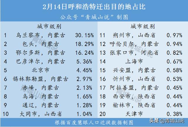 呼和浩特一天增加21个病例，这几天离开呼和浩特的人都去哪了？