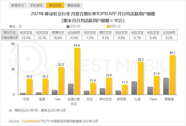 2021年黑马APP集中在手游，教育及生活服务三大行业