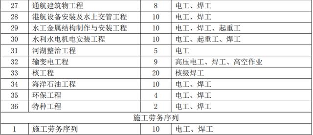 建筑施工企业请注意，2022年安管人员特种工配备最新要求