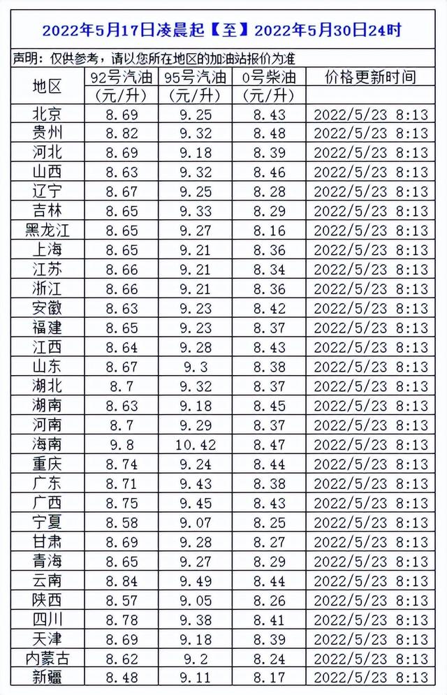 油价倒计时：5月底成品油迎来第10轮调价，又将大涨
