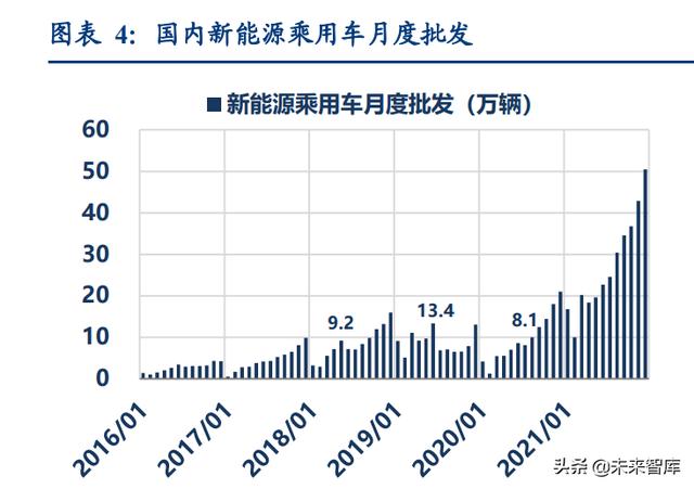 汽车新能源，汽车行业深度研究：2022年承上启下，新能源车企做好准备了么