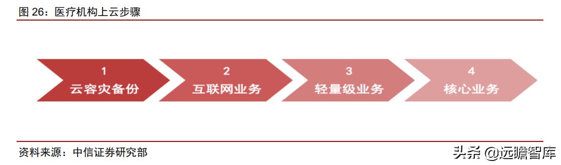 医疗IT龙头，卫宁健康：医疗云化开拓未来，加速产品变革引领市场