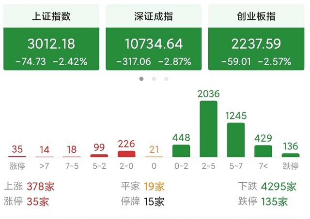 发生了什么？今天a股开盘大跌，为什么会大跌？3000点能守得住？
