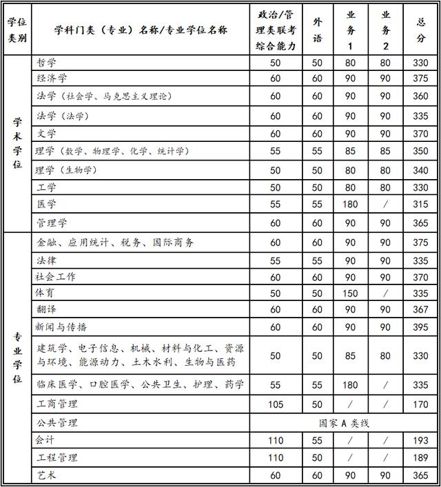自划线院校！西安交通大学22考研复试线