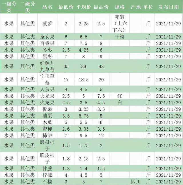 水果批发价格 各类水果市场行情 2021.11.292