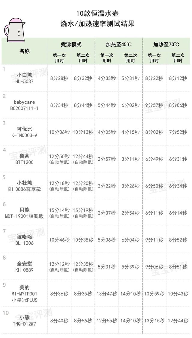 10款恒温水壶（调奶器）评测：销量王牌、网红推荐，就更好吗？