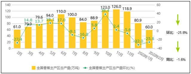 中国香蕉市场产地、交易量、外贸规模动态分析报告（2022年2月）3