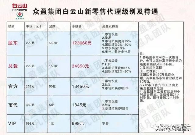 众盈集团为撇清责任竟阳奉阴违，五级代理模式具有团队计酬特征？