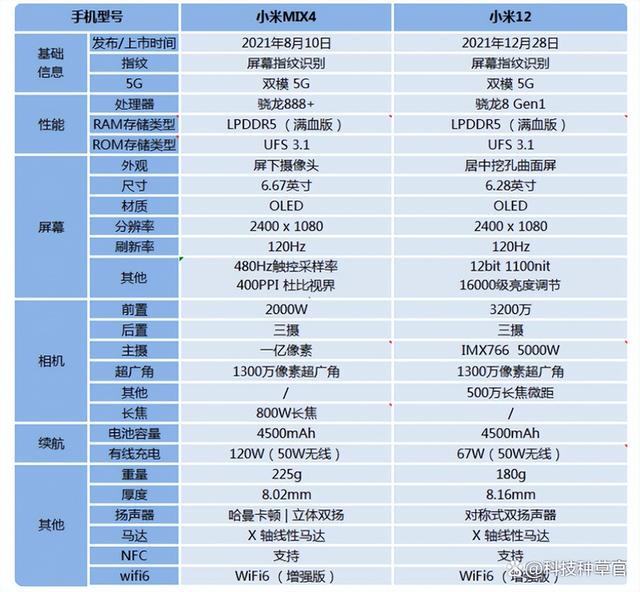 小米12和小米mix4哪个好？弄懂这几点，不会再买错