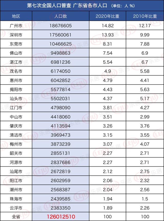961.26万人!增量超广州!最新佛山人口大数据来了!多图读懂