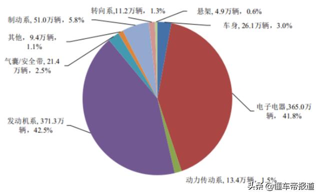 关注|市场监管总局：2021年召回车辆873.6万辆，新能源车占比9.5%