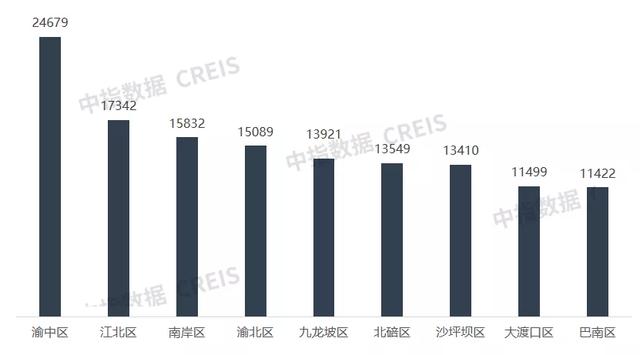 重庆房地产公司排名