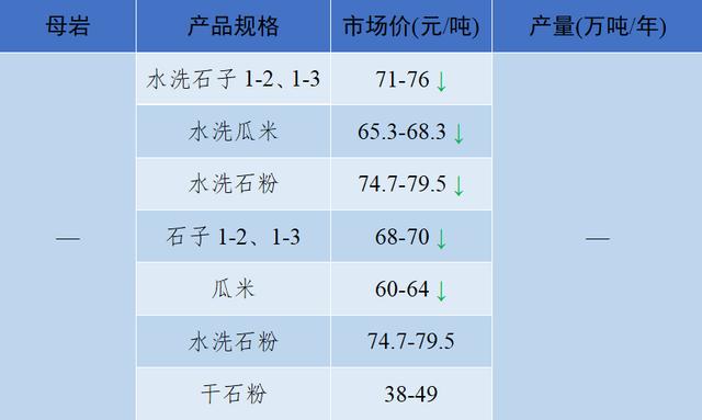 砂石骨料价格