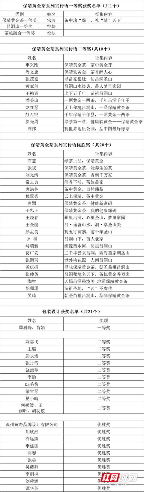 “一两黄金一两茶”升级了！保靖黄金茶宣传语及包装设计大赛评选结果出炉
