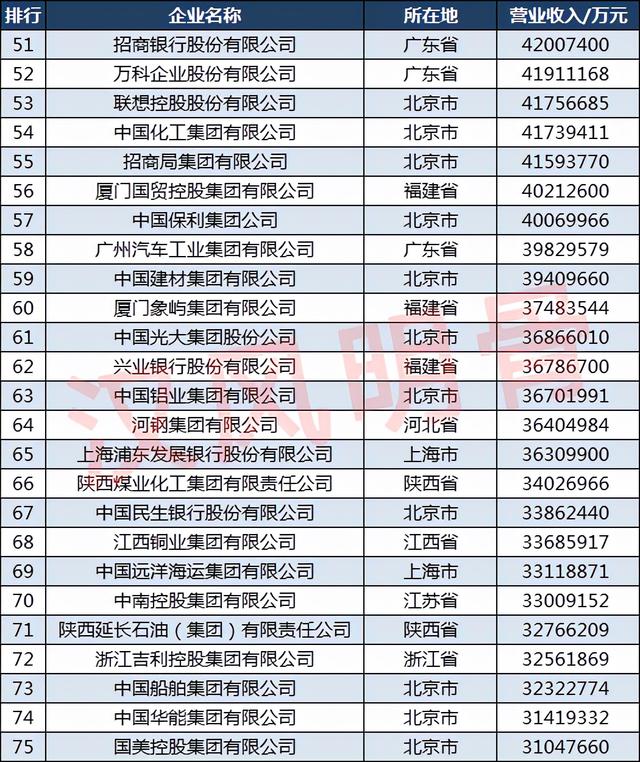 2021中国500强企业分布：山东50家，福建18家，四川14家