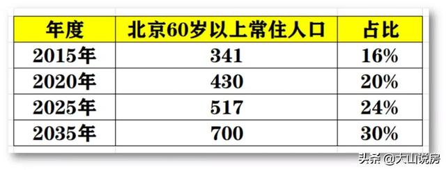 人口政策"巨变"：越来越"老"的北京城