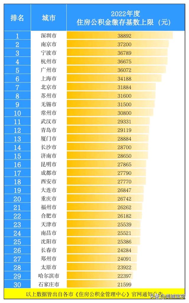 2020年深圳公积金缴存基数上限「深圳住房公积金上限2021」