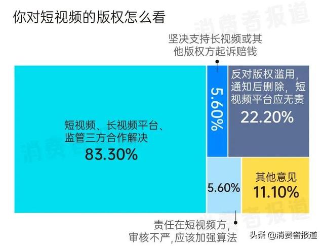 短视频版权再起纷争，“X分钟看电影”将被禁止？83%消费者认为不宜“一刀切”
