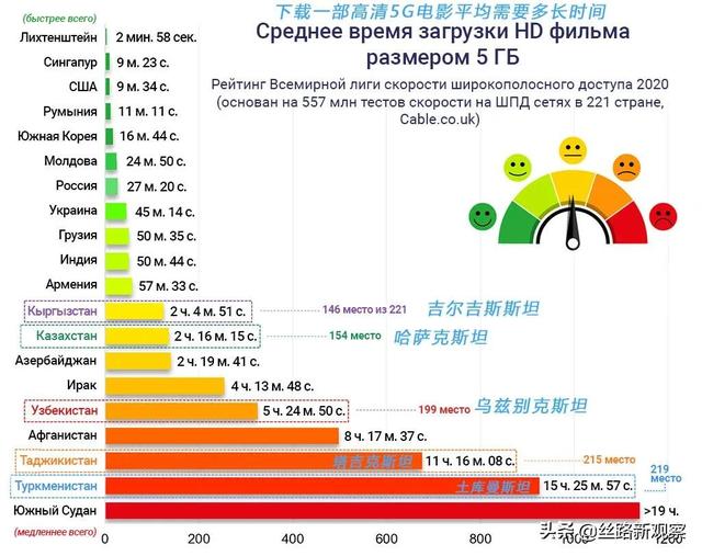 今天聊聊，中亚网速