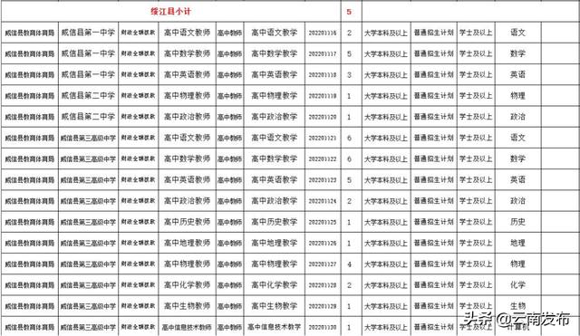 转需！云南最新一批招聘来了