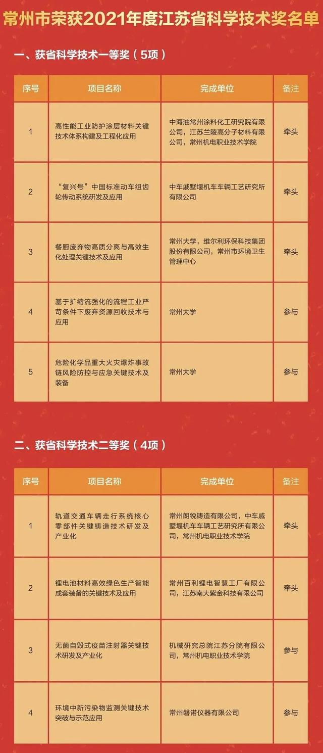 喜报丨常州市科教城管理委员会荣获首届江苏省科技创新发展奖先进单位