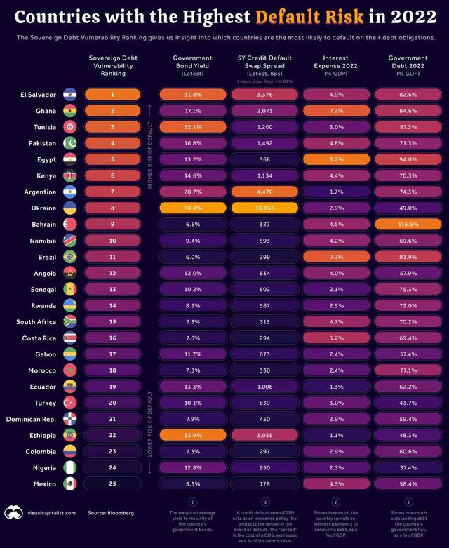这些国家违约风险最高的是什么「违约概率」