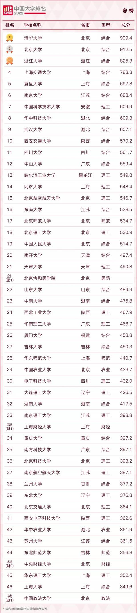 2022中国大学600强名单！清北浙蝉联三甲！南科大表现特别亮眼