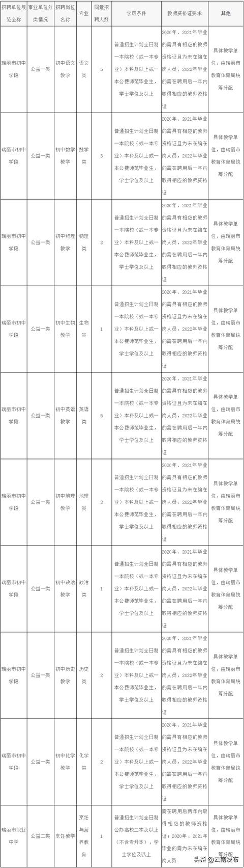 转需！云南最新一批招聘来了