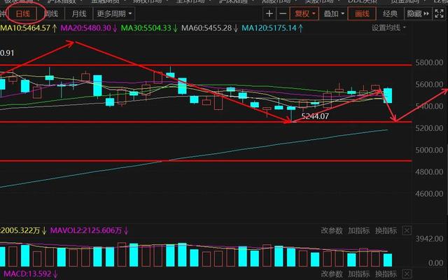 12.17午白酒 医疗 新能源车 光伏 半导体 顺周期 证券 5G后市的具体分析