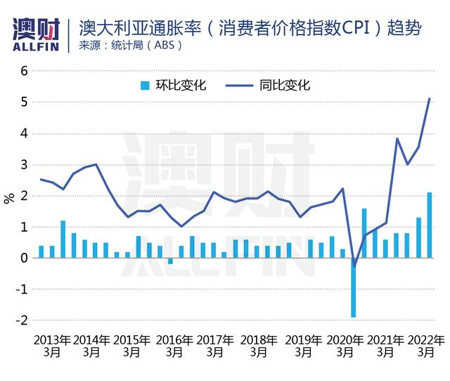 是通胀还是中国，让澳洲市场惴惴不安？