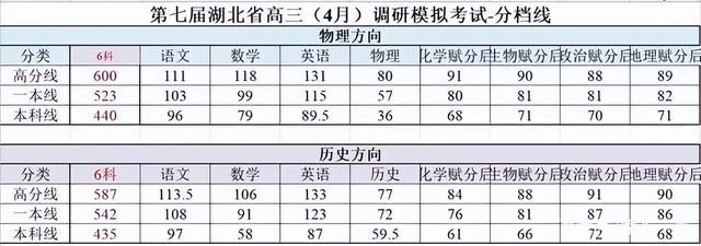 一本线历史542、物理523！湖北四调划线出炉！如何估算省排名？