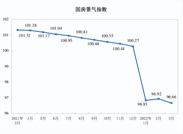 1-3月全国房地产开发投资增长0.7%