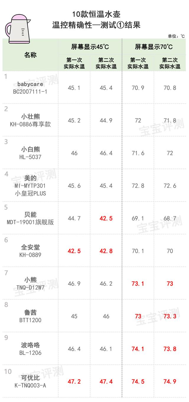 10款恒温水壶（调奶器）评测：销量王牌、网红推荐，就更好吗？