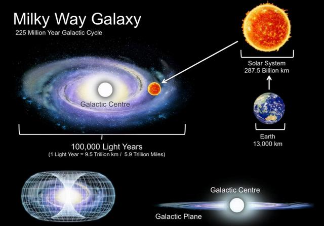 速度每秒600公里，地球正以超快速度在穿越宇宙，我们却感觉不到