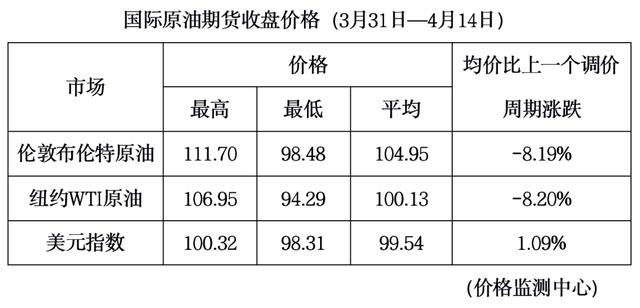 新一轮成品油调价窗口15日24时开启