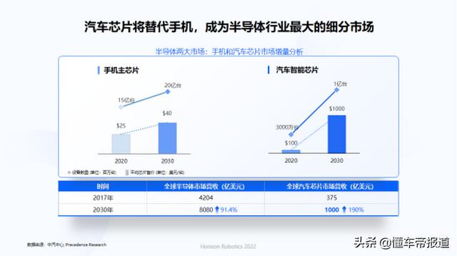 观点｜地平线余凯：超越日/德，最先进智能驾驶芯片均首搭中国车