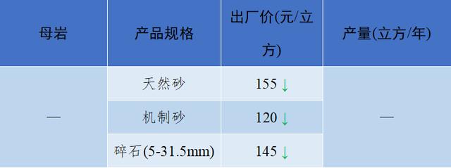 砂石骨料最新报价