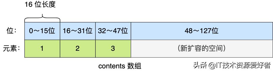 用40 张图全面了解 Redis数据结构，拿捏的死死的