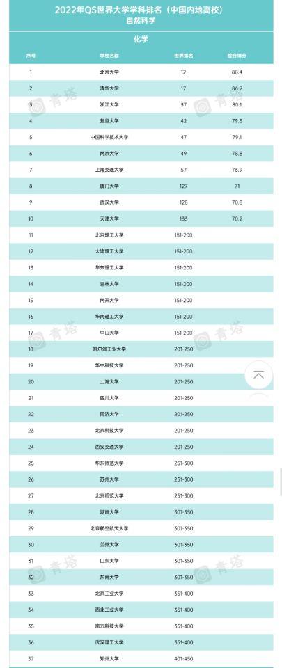 2022QS世界高校排名：数理化生学科强势崛起，强基专业成香饽饽