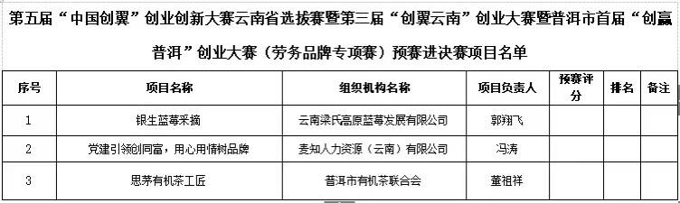 “中国创翼”“创翼云南”“创赢普洱”大赛预赛结果出炉