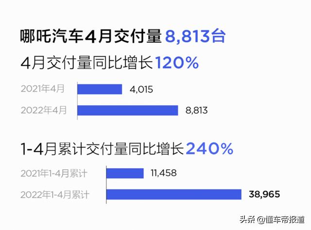 2022-05-01 哪吒汽车4月销量8813辆