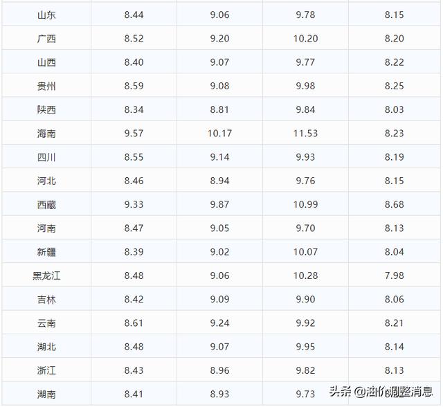 今日油价｜5月1日92、95号汽油、柴油最新油价价格
