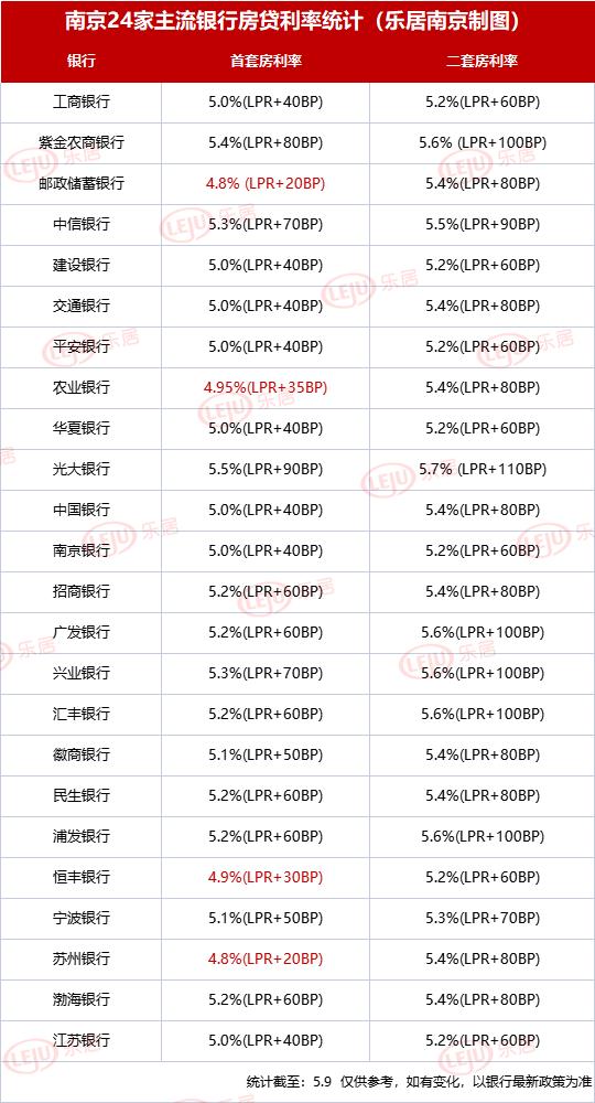 南京贷款利率下调「2019南京各大银行商贷利率」