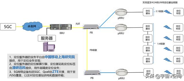 5G应用突破！中兴联合完成业界首个5G+UWB多维高精度定位商用验证