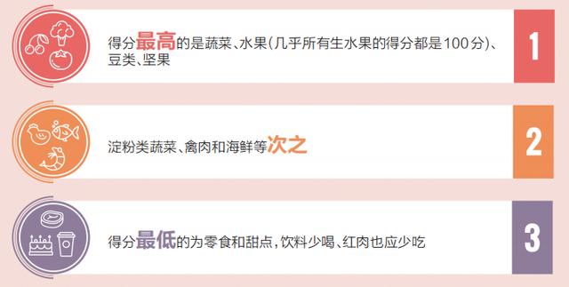 《自然食品》杂志刊出“食物健康排行榜”！应多吃蔬菜、水果、豆类、坚果，零食和甜点最不健康