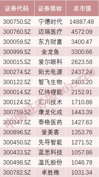 创业板上市公司数量达1000家（总市值突破13万亿）