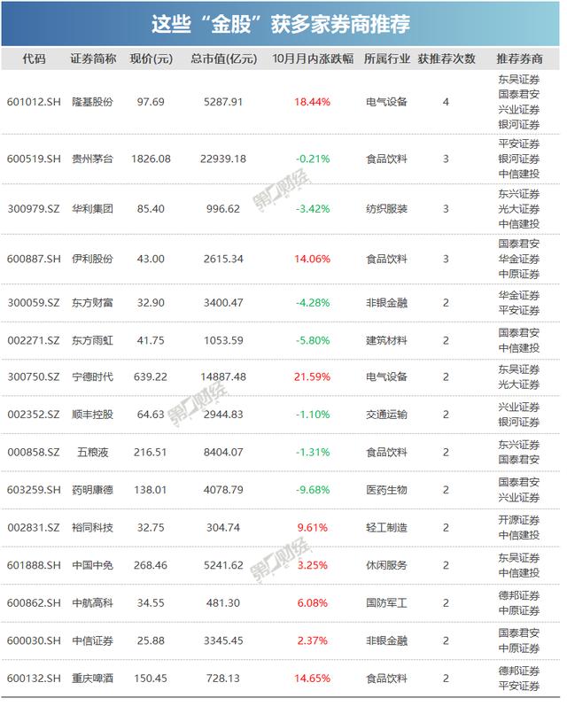 券商11月金股出炉：这些股获力挺，新能源板块再被看好